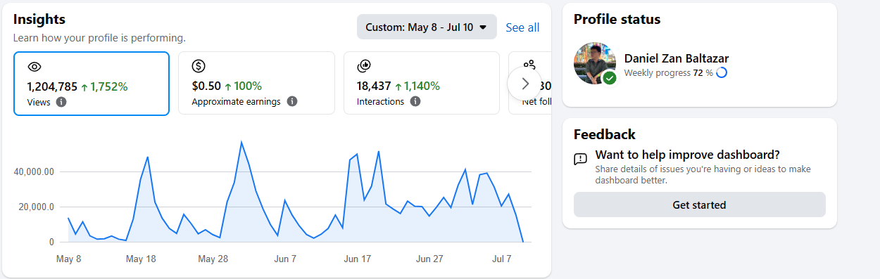 Facebook Insights dashboard showing 1,204,785 views — Daniel's Building in Public content